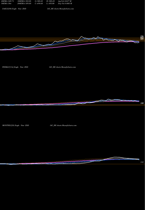 Trend of Zodiac Energy ZODIAC_BE TrendLines Zodiac Energy Limited ZODIAC_BE share NSE Stock Exchange 