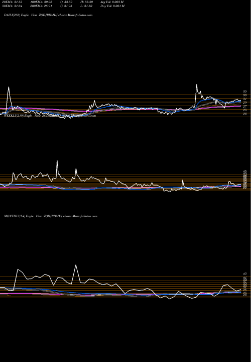 Trend of Zodiac Jrd ZODJRDMKJ TrendLines Zodiac JRD- MKJ Limited ZODJRDMKJ share NSE Stock Exchange 