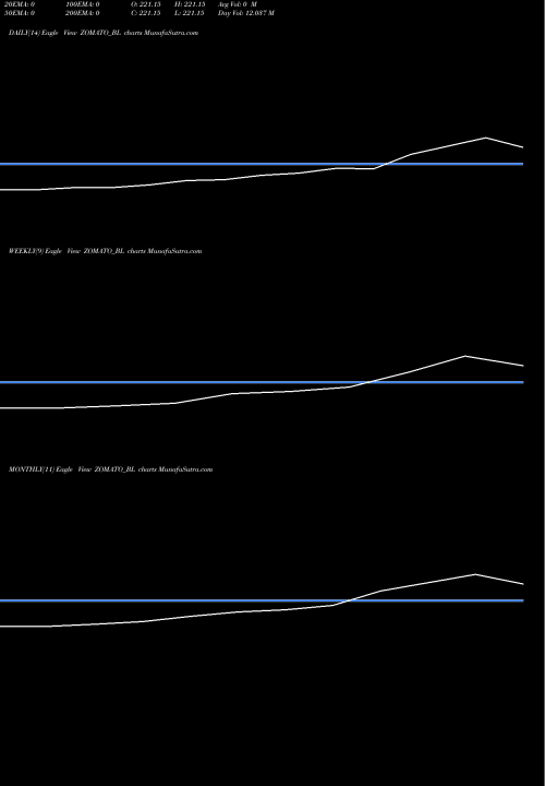 Trend of Zomato ZOMATO_BL TrendLines Zomato Limited ZOMATO_BL share NSE Stock Exchange 