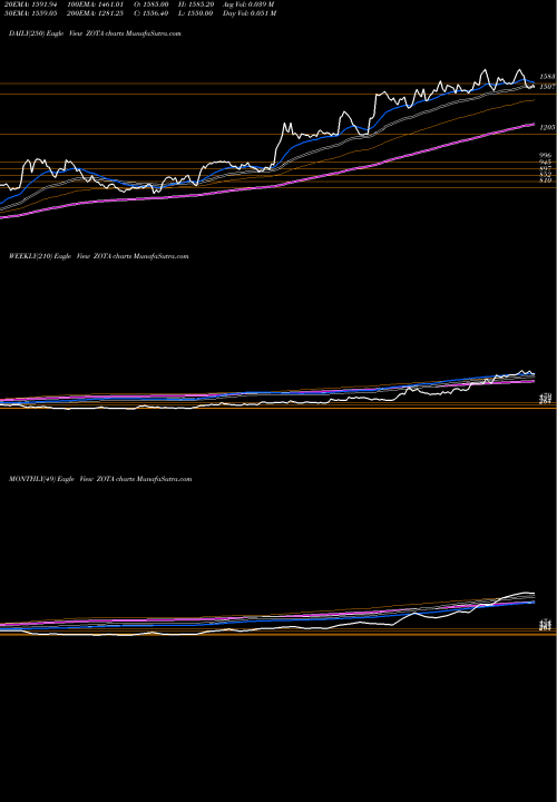 Trend of Zota Health ZOTA TrendLines Zota Health Care Limited ZOTA share NSE Stock Exchange 