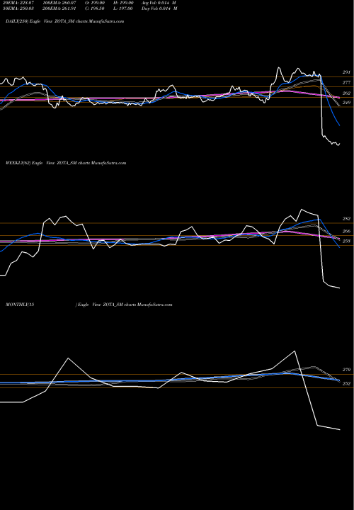Trend of Zota Health ZOTA_SM TrendLines Zota Health Care Limited ZOTA_SM share NSE Stock Exchange 