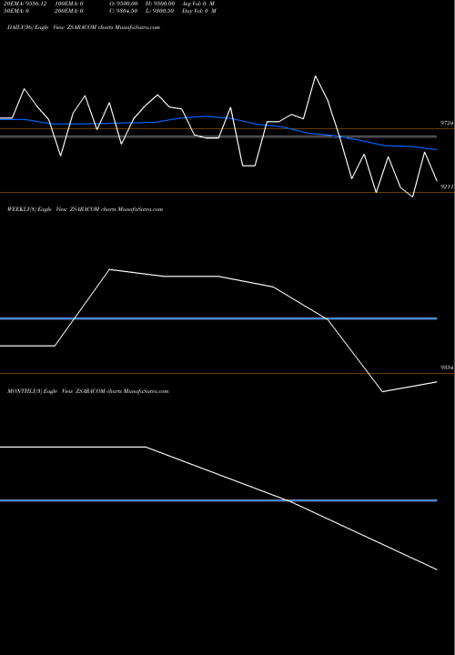 Trend of Saraswati Comm ZSARACOM TrendLines Saraswati Comm (india) L ZSARACOM share NSE Stock Exchange 