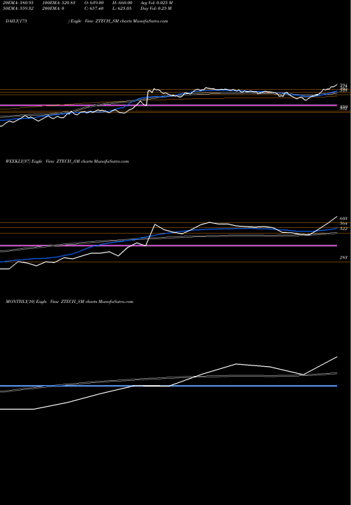 Trend of Z Tech ZTECH_SM TrendLines Z-tech (india) Limited ZTECH_SM share NSE Stock Exchange 