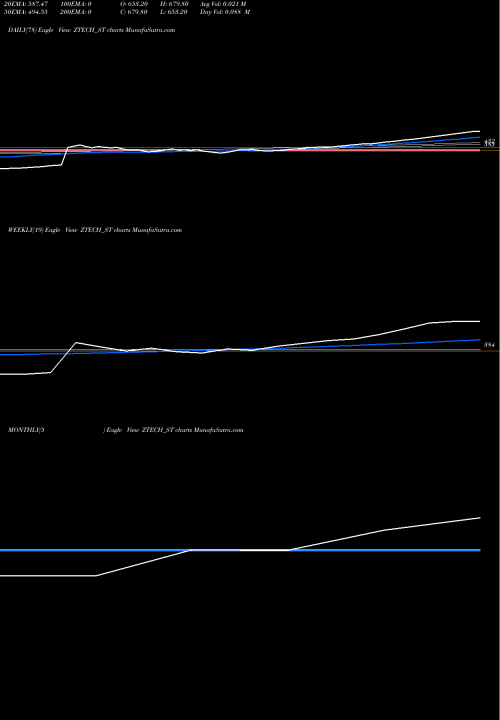 Trend of Z Tech ZTECH_ST TrendLines Z-tech (india) Limited ZTECH_ST share NSE Stock Exchange 