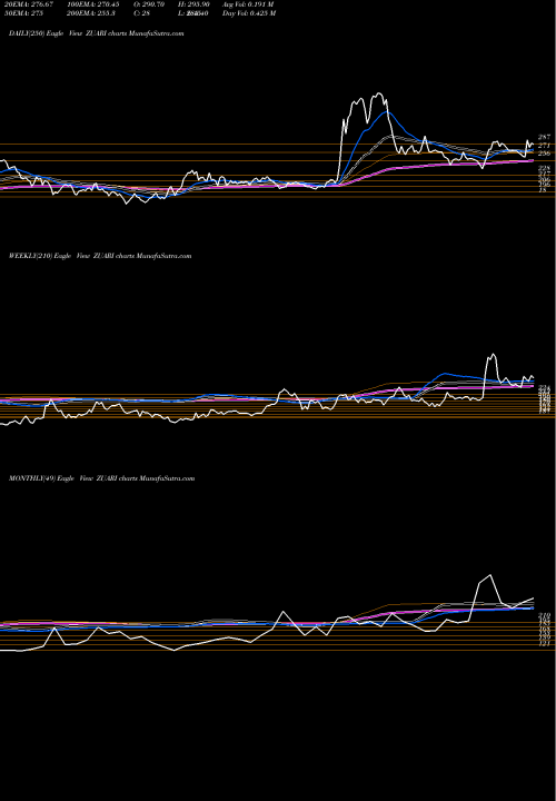 Trend of Zuari Agro ZUARI TrendLines Zuari Agro Chemicals Limited ZUARI share NSE Stock Exchange 