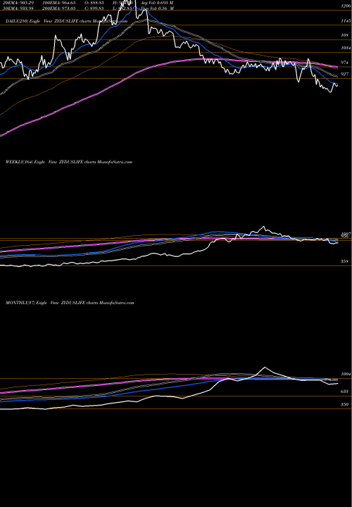 Trend of Zydus Lifesciences ZYDUSLIFE TrendLines Zydus Lifesciences Ltd ZYDUSLIFE share NSE Stock Exchange 