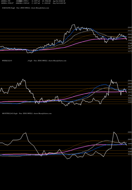 Trend of Zydus Wellness ZYDUSWELL TrendLines Zydus Wellness Limited ZYDUSWELL share NSE Stock Exchange 