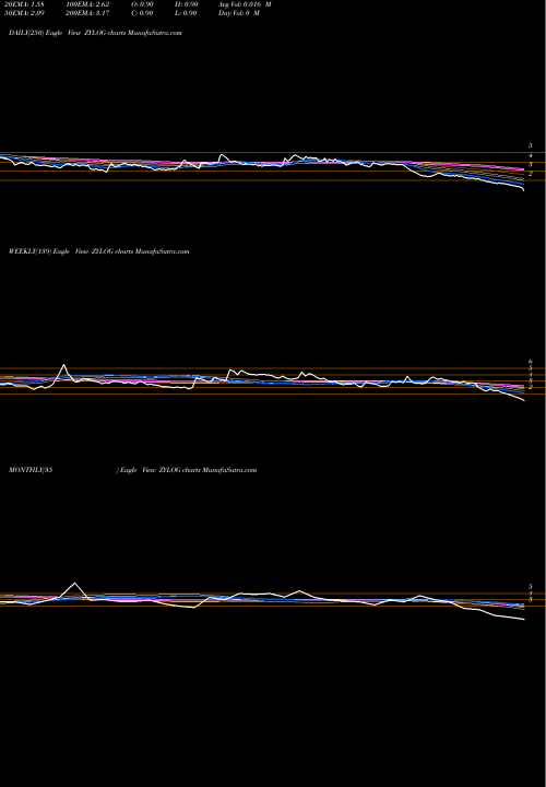 Trend of Zylog Systems ZYLOG TrendLines Zylog Systems Limited ZYLOG share NSE Stock Exchange 