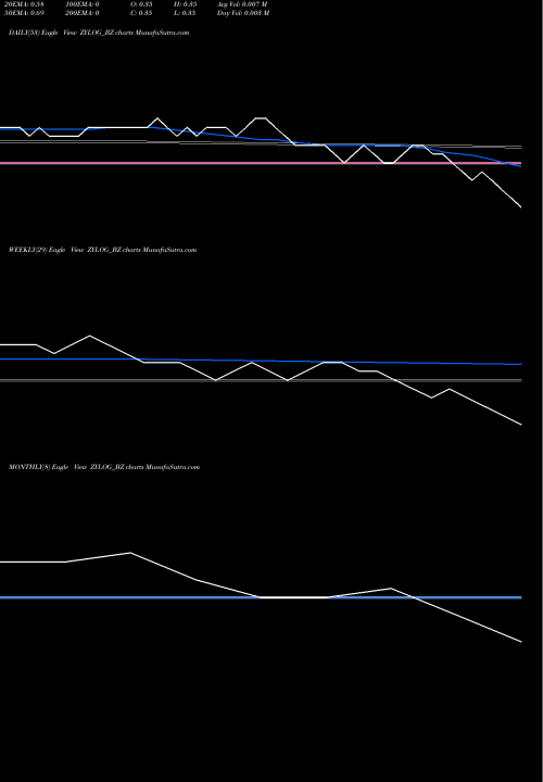 Trend of Zylog Systems ZYLOG_BZ TrendLines Zylog Systems Ltd. ZYLOG_BZ share NSE Stock Exchange 