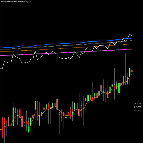 Weekly charts share 1015ECL29_NR Sec Red Ncd 10.15% Sr. Vi NSE Stock exchange 