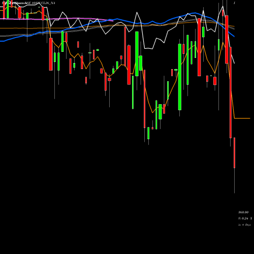 Weekly charts share 1035UCL26_NA Sec Re Ncd 10.35% Sr Iii NSE Stock exchange 