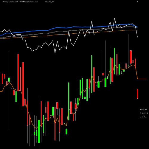 Weekly charts share 1050ISFL28_N5 Sec Re Ncd 10.50% Sr 6 NSE Stock exchange 