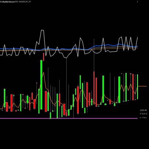 Weekly charts share 105IIFL29_N7 Unsec Red Ncd 10.5% Sr.vi NSE Stock exchange 