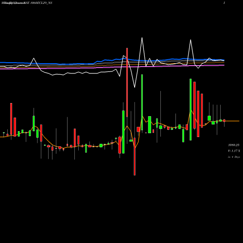 Weekly charts share 1060ECL29_NS Sec Red Ncd 10.6% Sr. Vii NSE Stock exchange 