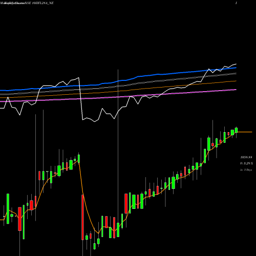 Weekly charts share 10IIFL28A_NE Unse Re Ncd 10% Sr.i NSE Stock exchange 