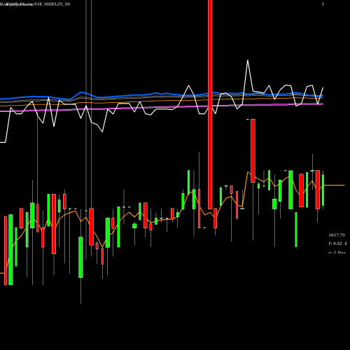 Weekly charts share 10IIFL29_N6 Unsec Red Ncd 10.0% Sr. V NSE Stock exchange 