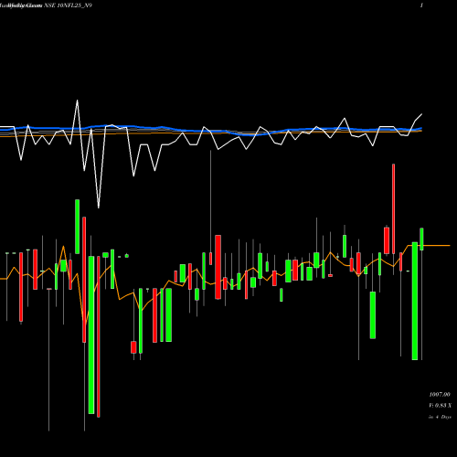 Weekly charts share 10NFL25_N9 Sec Re Ncd 10.00% Sr. I NSE Stock exchange 