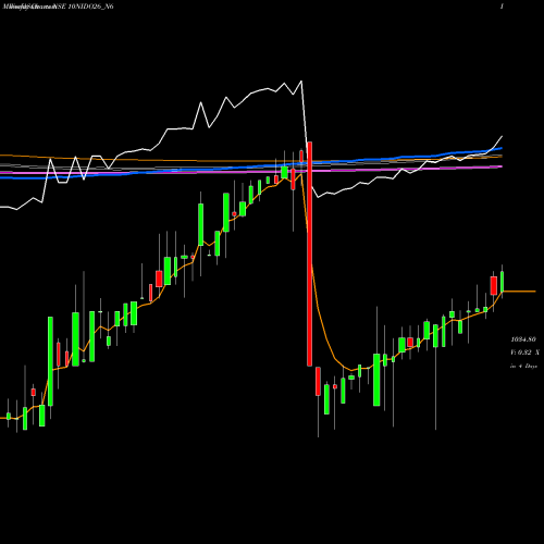 Weekly charts share 10NIDO26_N6 Sec Red Ncd 10% Sr. Vi NSE Stock exchange 