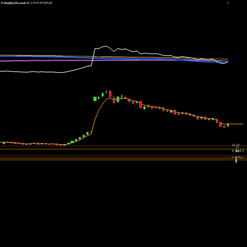 Weekly charts share 21STCENMGM 21st Cent. Mgmt. NSE Stock exchange 