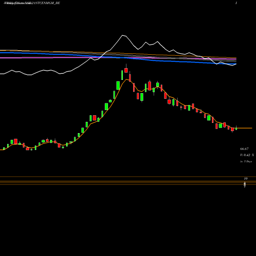 Weekly charts share 21STCENMGM_BE 21st Century Mgmt Service NSE Stock exchange 