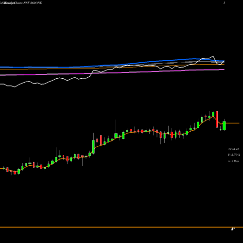 Weekly charts share 360ONE 360 One Wam Limited NSE Stock exchange 