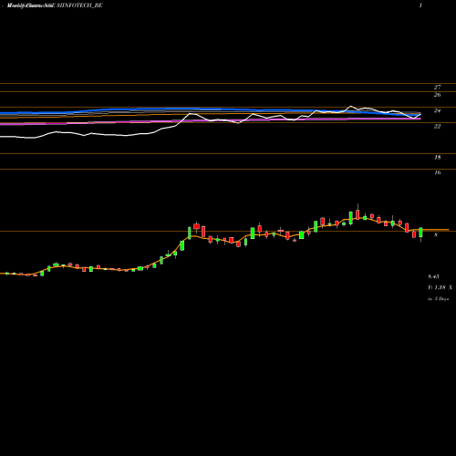 Weekly charts share 3IINFOTECH_BE 3i Infotech Ltd. NSE Stock exchange 