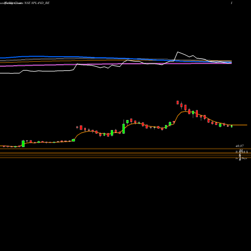 Weekly charts share 3PLAND_BE 3p Land Holdings Limited NSE Stock exchange 