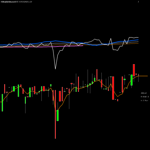 Weekly charts share 515GS2025_GS Goi Loan  5.15% 2025 NSE Stock exchange 