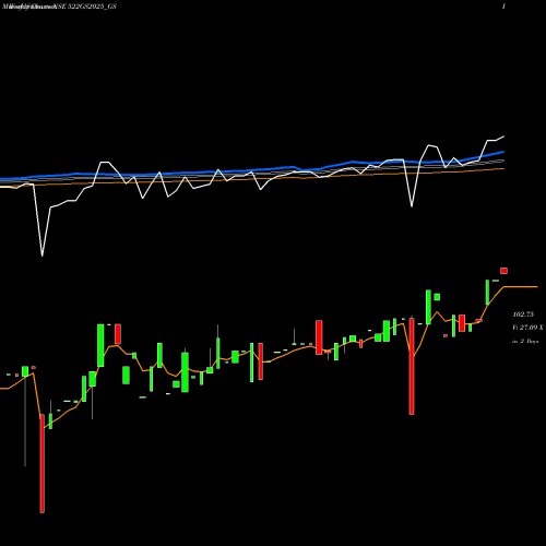 Weekly charts share 522GS2025_GS Goi Loan 5.22% 2025 NSE Stock exchange 