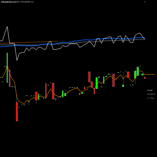 Weekly charts share 579GS2030_GS Goi Loan 5.79% 2030 NSE Stock exchange 