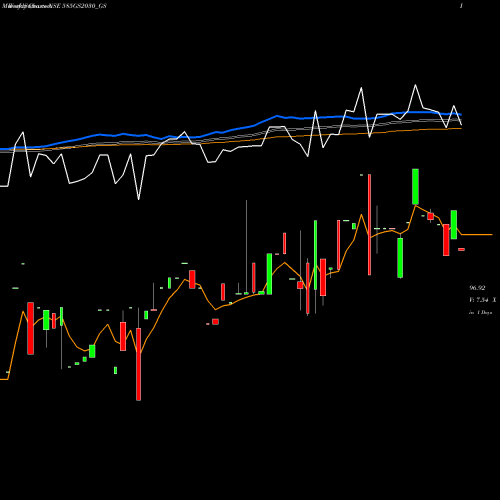 Weekly charts share 585GS2030_GS Goi Loan  5.85% 2030 NSE Stock exchange 