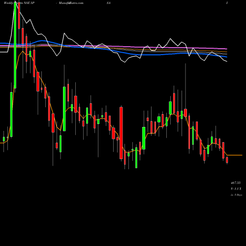 Weekly charts share 5PAISA 5paisa Capital Limited NSE Stock exchange 