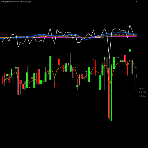 Weekly charts share 610GS2031_GS Goi Loan  6.10% 2031 NSE Stock exchange 