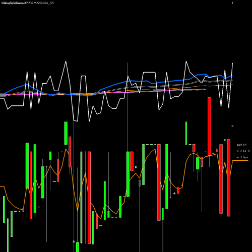 Weekly charts share 618GS2024_GS Goi Loan 6.18% 2024 NSE Stock exchange 