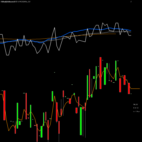 Weekly charts share 619GS2034_GS Goi Loan 6.19% 2034 NSE Stock exchange 