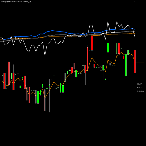Weekly charts share 622GS2035_GS Goi Loan  6.22% 2035 NSE Stock exchange 