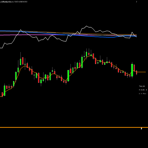 Weekly charts share 63MOONS 63 Moons Technologies Limited NSE Stock exchange 
