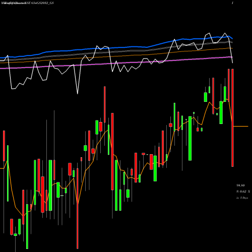 Weekly charts share 654GS2032_GS Goi Loan  6.54% 2032 NSE Stock exchange 