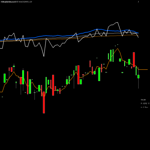 Weekly charts share 664GS2035_GS Goi Loan  6.64% 2035 NSE Stock exchange 