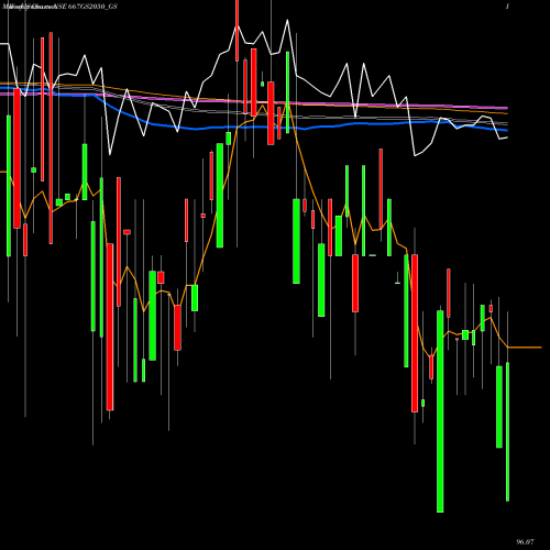 Weekly charts share 667GS2050_GS Goi Loan  6.67% 2050 NSE Stock exchange 