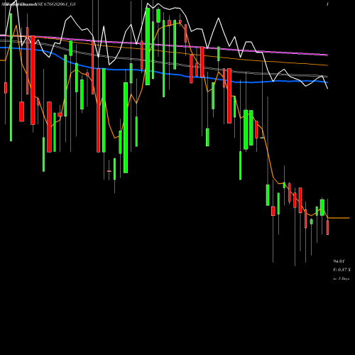 Weekly charts share 676GS2061_GS Goi Loan  6.76% 2061 NSE Stock exchange 