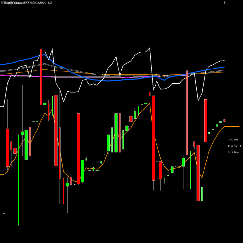 Weekly charts share 689GS2025_GS Goi Loan  6.89% 2025 NSE Stock exchange 