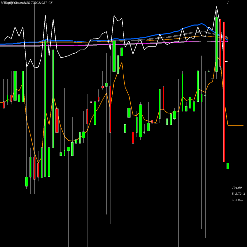 Weekly charts share 702GS2027_GS Goi Loan  7.02% 2027 NSE Stock exchange 