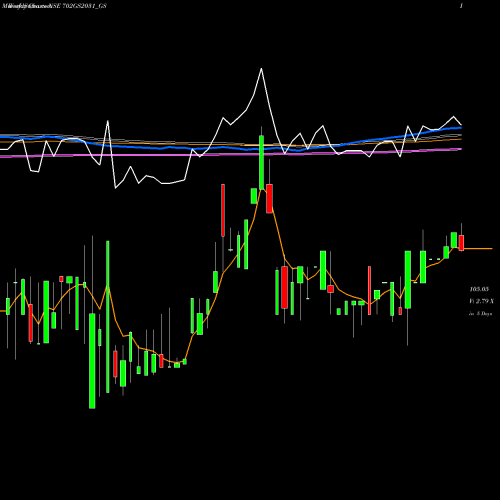 Weekly charts share 702GS2031_GS Goi Loan  7.02% 2031 NSE Stock exchange 