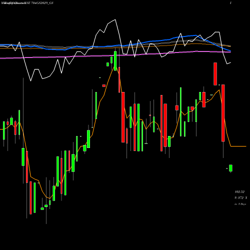 Weekly charts share 704GS2029_GS Goi Loan  7.04% 2029 NSE Stock exchange 