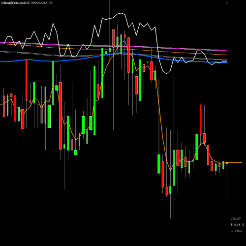 Weekly charts share 709GS2054_GS Goi Loan  7.09% 2054 NSE Stock exchange 