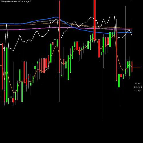 Weekly charts share 710GS2029_GS Goi Loan 7.10% 2029 NSE Stock exchange 