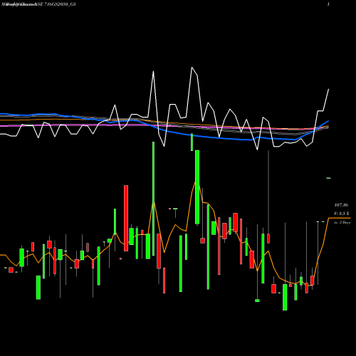 Weekly charts share 716GS2050_GS Goi Loan 7.16% 2050 NSE Stock exchange 