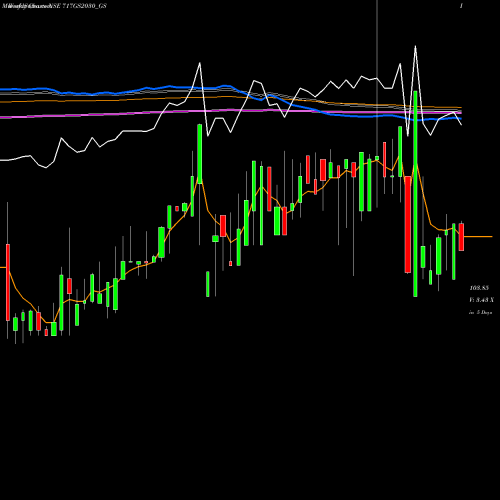 Weekly charts share 717GS2030_GS Goi Loan  7.17% 2030 NSE Stock exchange 