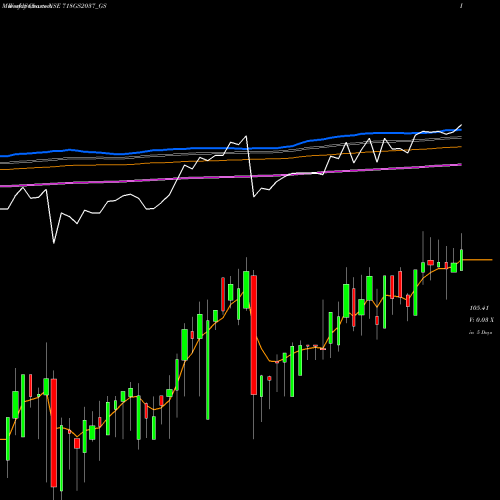 Weekly charts share 718GS2037_GS Goi Loan  7.18% 2037 NSE Stock exchange 